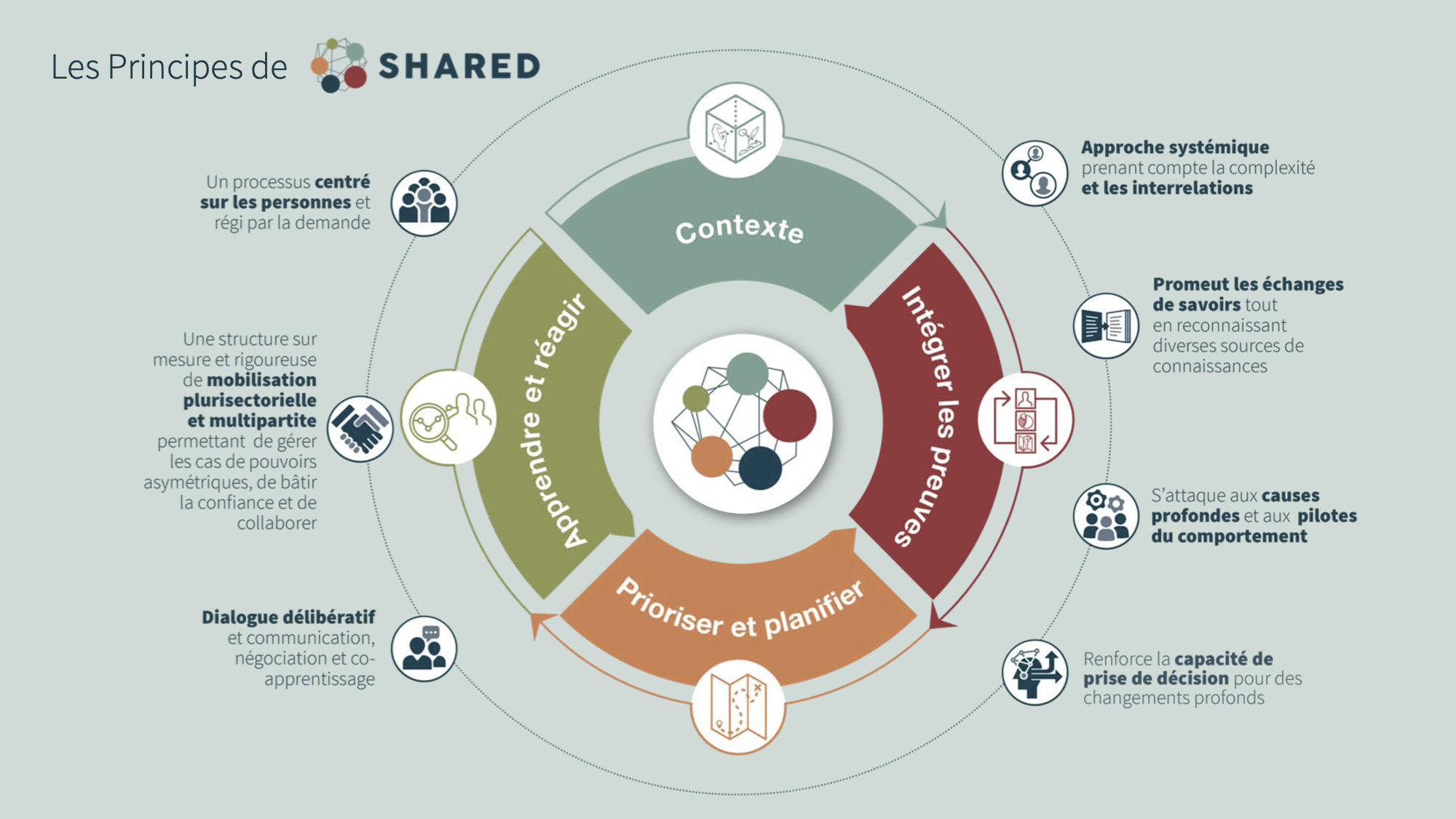 La méthodologie SHARED comprend quatre phases - comprendre le contexte, intégrer les preuves, prioriser et planifier, apprendre et réagir - qui peuvent être ajustées aux contextes décisionnels spécifiques.
