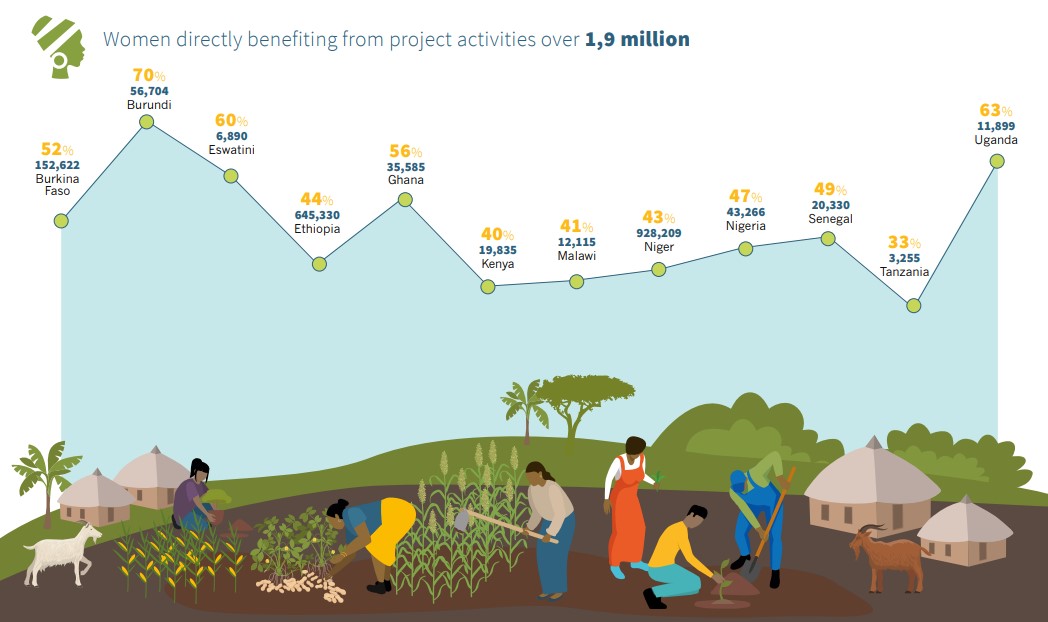 Examples of core targets tracked by the Regional Hub from the 2022 Programme Highlights Report. Above: hectares of previously degraded land restored by country project. Below: women beneficiaries directly benefiting from the project activities - RFS reached more than 4 million beneficiaries in total across the programme.