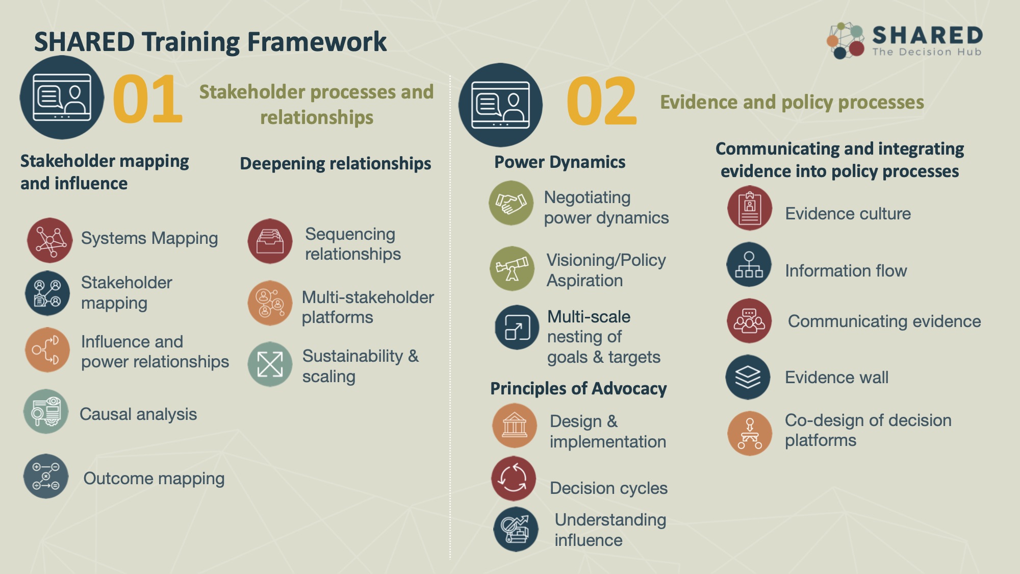 The training framework for Webinar 1 and Webinar 2 was developed to reflect the needs that were articulated during the consultation process with RFS country project teams.